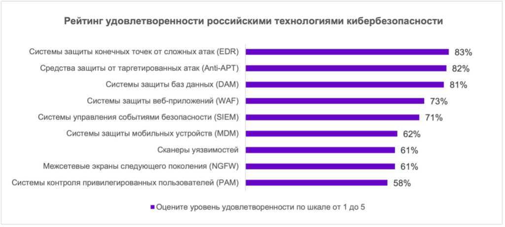 Рейтинг удовлетворенности российскими технологиями кибербезопасности.png